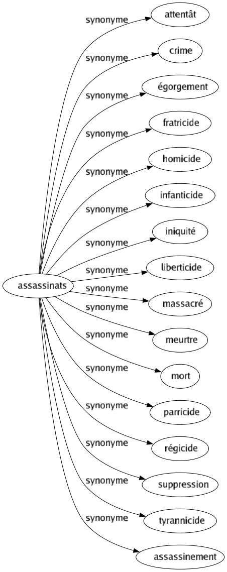 Synonyme de Assassinats : Attentât Crime Égorgement Fratricide Homicide Infanticide Iniquité Liberticide Massacré Meurtre Mort Parricide Régicide Suppression Tyrannicide Assassinement 