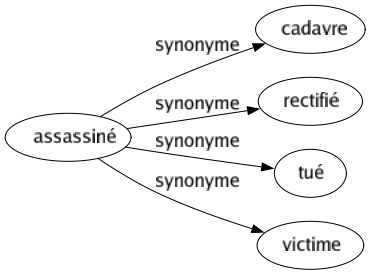 Synonyme de Assassiné : Cadavre Rectifié Tué Victime 