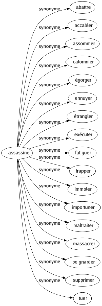 Synonyme de Assassine : Abattre Accabler Assommer Calomnier Égorger Ennuyer Étrangler Exécuter Fatiguer Frapper Immoler Importuner Maltraiter Massacrer Poignarder Supprimer Tuer 