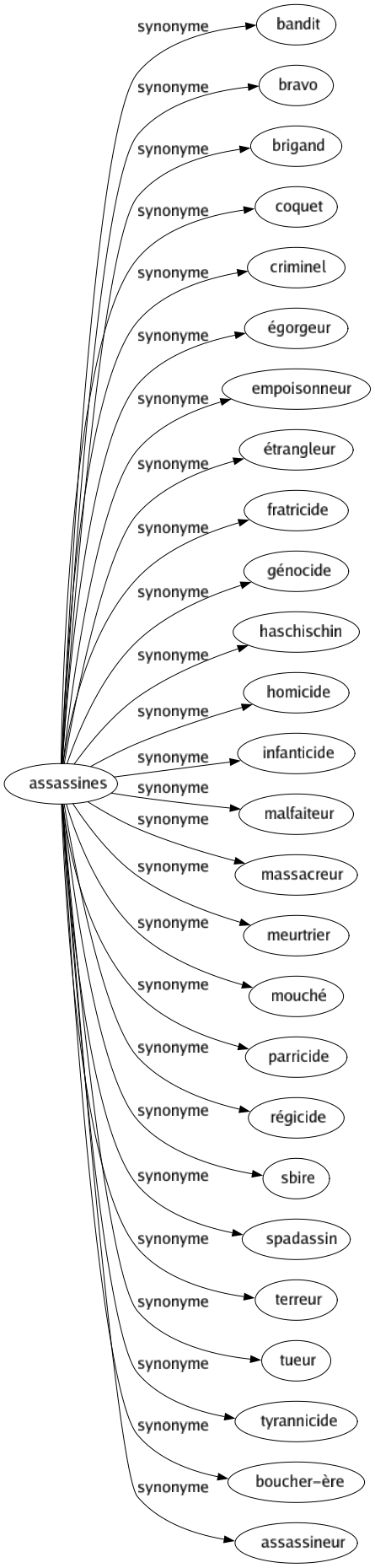 Synonyme de Assassines : Bandit Bravo Brigand Coquet Criminel Égorgeur Empoisonneur Étrangleur Fratricide Génocide Haschischin Homicide Infanticide Malfaiteur Massacreur Meurtrier Mouché Parricide Régicide Sbire Spadassin Terreur Tueur Tyrannicide Boucher-ère Assassineur 