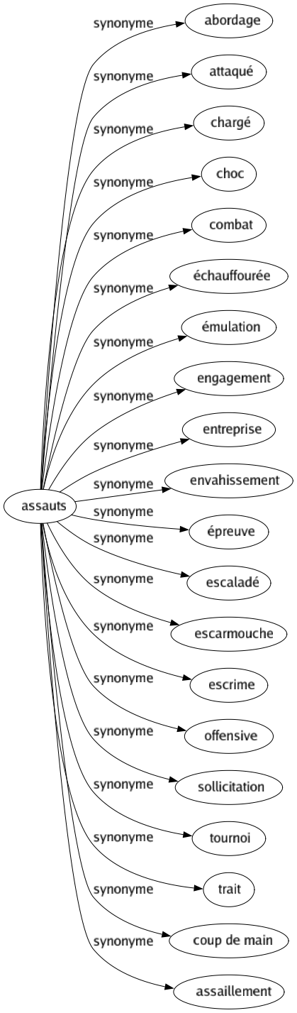 Synonyme de Assauts : Abordage Attaqué Chargé Choc Combat Échauffourée Émulation Engagement Entreprise Envahissement Épreuve Escaladé Escarmouche Escrime Offensive Sollicitation Tournoi Trait Coup de main Assaillement 