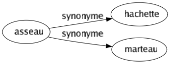 Synonyme de Asseau : Hachette Marteau 