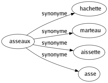 Synonyme de Asseaux : Hachette Marteau Aissette Asse 