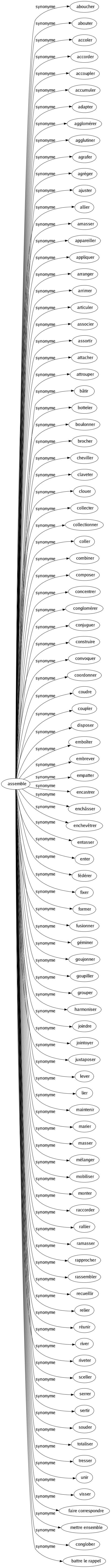 Synonyme de Assemble : Aboucher Abouter Accoler Accorder Accoupler Accumuler Adapter Agglomérer Agglutiner Agrafer Agréger Ajuster Allier Amasser Appareiller Appliquer Arranger Arrimer Articuler Associer Assortir Attacher Attrouper Bâtir Botteler Boulonner Brocher Cheviller Claveter Clouer Collecter Collectionner Coller Combiner Composer Concentrer Conglomérer Conjuguer Construire Convoquer Coordonner Coudre Coupler Disposer Emboîter Embrever Empatter Encastrer Enchâsser Enchevêtrer Entasser Enter Fédérer Fixer Former Fusionner Géminer Goujonner Goupiller Grouper Harmoniser Joindre Jointoyer Juxtaposer Lever Lier Maintenir Marier Masser Mélanger Mobiliser Monter Raccorder Rallier Ramasser Rapprocher Rassembler Recueillir Relier Réunir River Riveter Sceller Serrer Sertir Souder Totaliser Tresser Unir Visser Faire correspondre Mettre ensemble Conglober Battre le rappel 