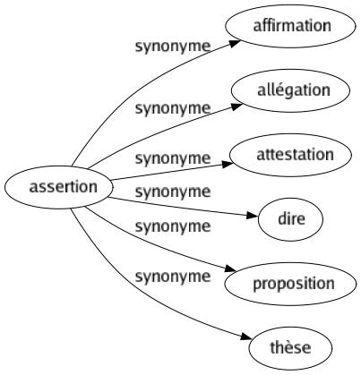 Synonyme de Assertion : Affirmation Allégation Attestation Dire Proposition Thèse 