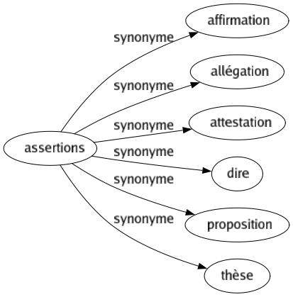 Synonyme de Assertions : Affirmation Allégation Attestation Dire Proposition Thèse 