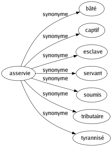 Synonyme de Asservie : Bâté Captif Esclave Servant Soumis Tributaire Tyrannisé 