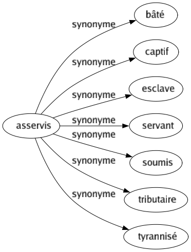 Synonyme de Asservis : Bâté Captif Esclave Servant Soumis Tributaire Tyrannisé 