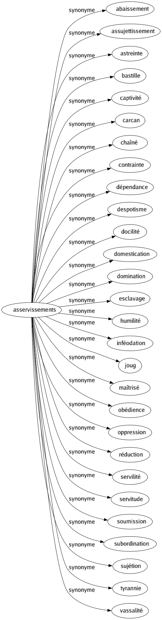 Synonyme de Asservissements : Abaissement Assujettissement Astreinte Bastille Captivité Carcan Chaîné Contrainte Dépendance Despotisme Docilité Domestication Domination Esclavage Humilité Inféodation Joug Maîtrisé Obédience Oppression Réduction Servilité Servitude Soumission Subordination Sujétion Tyrannie Vassalité 