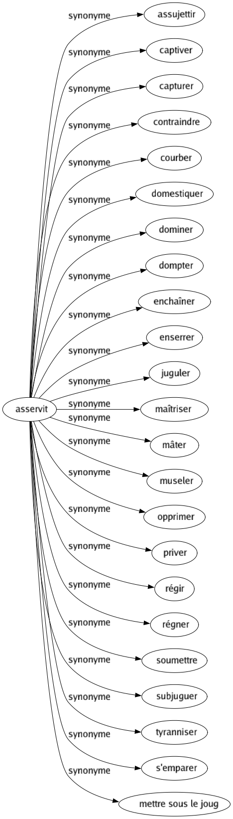 Synonyme de Asservit : Assujettir Captiver Capturer Contraindre Courber Domestiquer Dominer Dompter Enchaîner Enserrer Juguler Maîtriser Mâter Museler Opprimer Priver Régir Régner Soumettre Subjuguer Tyranniser S'emparer Mettre sous le joug 