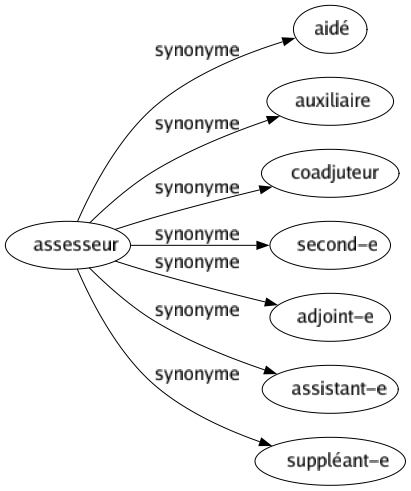 Synonyme de Assesseur : Aidé Auxiliaire Coadjuteur Second-e Adjoint-e Assistant-e Suppléant-e 