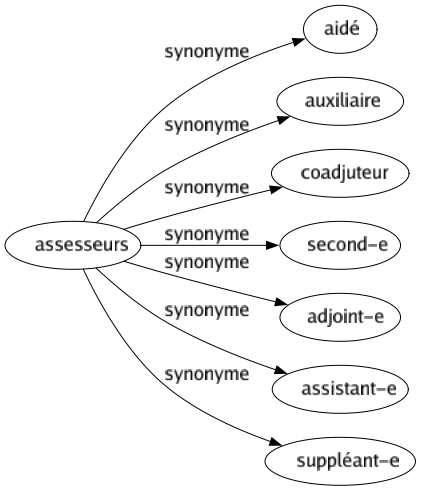 Synonyme de Assesseurs : Aidé Auxiliaire Coadjuteur Second-e Adjoint-e Assistant-e Suppléant-e 