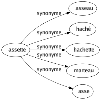 Synonyme de Assette : Asseau Haché Hachette Marteau Asse 