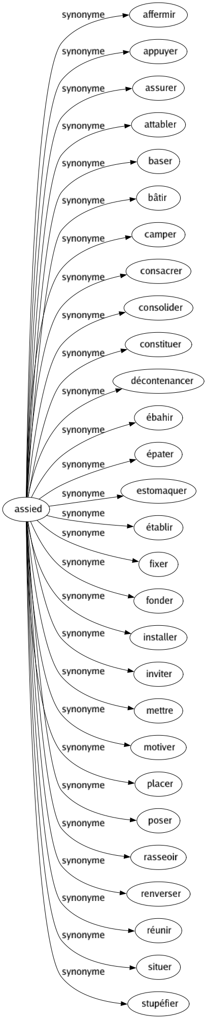 Synonyme de Assied : Affermir Appuyer Assurer Attabler Baser Bâtir Camper Consacrer Consolider Constituer Décontenancer Ébahir Épater Estomaquer Établir Fixer Fonder Installer Inviter Mettre Motiver Placer Poser Rasseoir Renverser Réunir Situer Stupéfier 