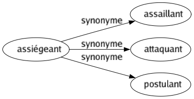 Synonyme de Assiégeant : Assaillant Attaquant Postulant 