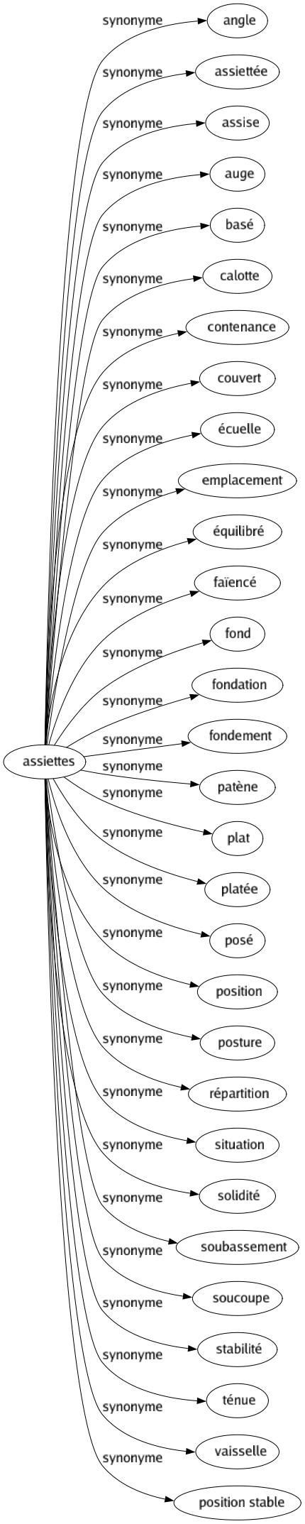 Synonyme de Assiettes : Angle Assiettée Assise Auge Basé Calotte Contenance Couvert Écuelle Emplacement Équilibré Faïencé Fond Fondation Fondement Patène Plat Platée Posé Position Posture Répartition Situation Solidité Soubassement Soucoupe Stabilité Ténue Vaisselle Position stable 