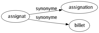 Synonyme de Assignat : Assignation Billet 