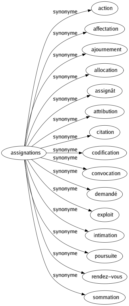 Synonyme de Assignations : Action Affectation Ajournement Allocation Assignât Attribution Citation Codification Convocation Demandé Exploit Intimation Poursuite Rendez-vous Sommation 