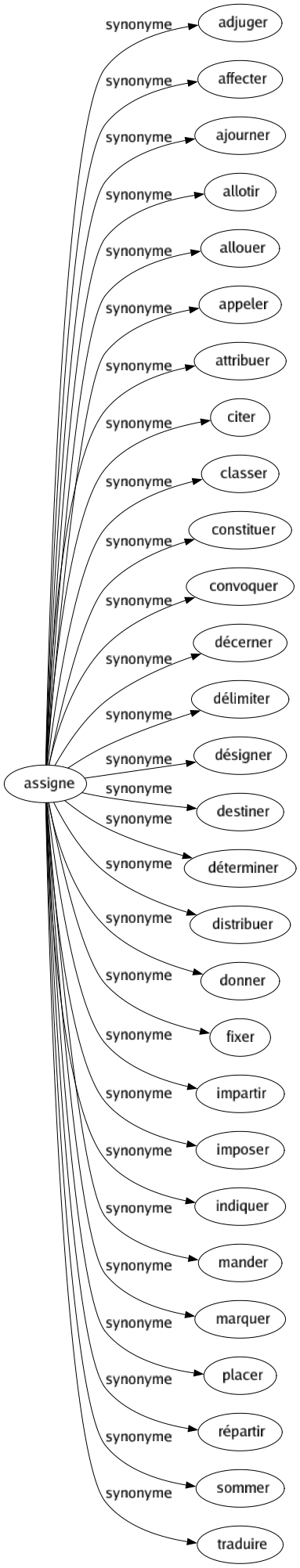 Synonyme de Assigne : Adjuger Affecter Ajourner Allotir Allouer Appeler Attribuer Citer Classer Constituer Convoquer Décerner Délimiter Désigner Destiner Déterminer Distribuer Donner Fixer Impartir Imposer Indiquer Mander Marquer Placer Répartir Sommer Traduire 