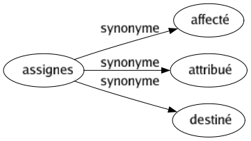 Synonyme de Assignes : Affecté Attribué Destiné 