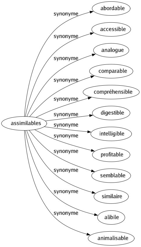 Synonyme de Assimilables : Abordable Accessible Analogue Comparable Compréhensible Digestible Intelligible Profitable Semblable Similaire Alibile Animalisable 