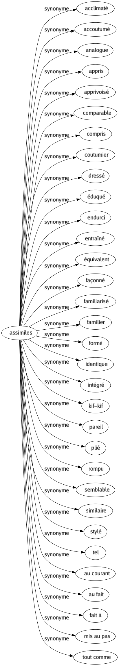 Synonyme de Assimiles : Acclimaté Accoutumé Analogue Appris Apprivoisé Comparable Compris Coutumier Dressé Éduqué Endurci Entraîné Équivalent Façonné Familiarisé Familier Formé Identique Intégré Kif-kif Pareil Plié Rompu Semblable Similaire Stylé Tel Au courant Au fait Fait à Mis au pas Tout comme 