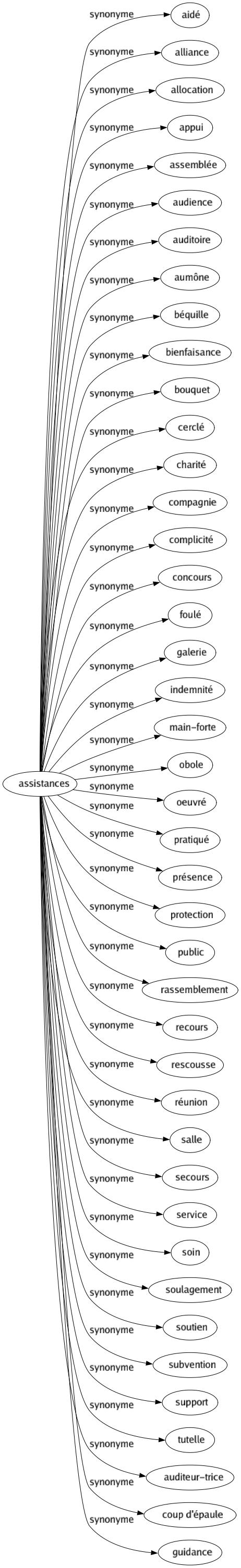 Synonyme de Assistances : Aidé Alliance Allocation Appui Assemblée Audience Auditoire Aumône Béquille Bienfaisance Bouquet Cerclé Charité Compagnie Complicité Concours Foulé Galerie Indemnité Main-forte Obole Oeuvré Pratiqué Présence Protection Public Rassemblement Recours Rescousse Réunion Salle Secours Service Soin Soulagement Soutien Subvention Support Tutelle Auditeur-trice Coup d'épaule Guidance 