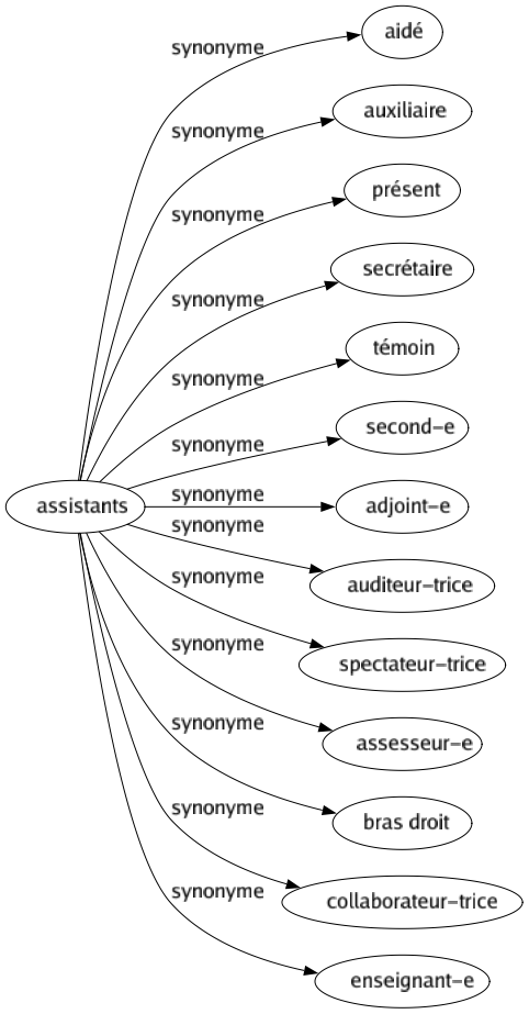 Synonyme de Assistants : Aidé Auxiliaire Présent Secrétaire Témoin Second-e Adjoint-e Auditeur-trice Spectateur-trice Assesseur-e Bras droit Collaborateur-trice Enseignant-e 