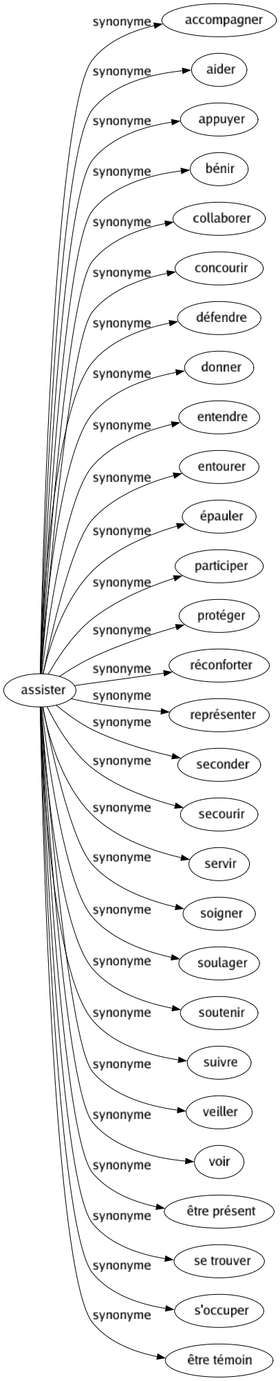 Synonyme de Assister : Accompagner Aider Appuyer Bénir Collaborer Concourir Défendre Donner Entendre Entourer Épauler Participer Protéger Réconforter Représenter Seconder Secourir Servir Soigner Soulager Soutenir Suivre Veiller Voir Être présent Se trouver S'occuper Être témoin 