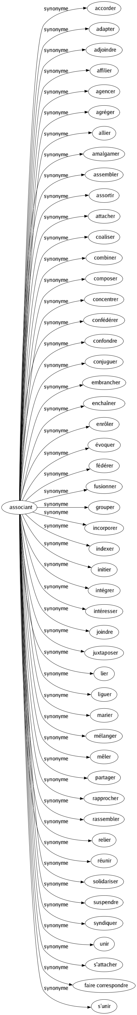 Synonyme de Associant : Accorder Adapter Adjoindre Affilier Agencer Agréger Allier Amalgamer Assembler Assortir Attacher Coaliser Combiner Composer Concentrer Confédérer Confondre Conjuguer Embrancher Enchaîner Enrôler Évoquer Fédérer Fusionner Grouper Incorporer Indexer Initier Intégrer Intéresser Joindre Juxtaposer Lier Liguer Marier Mélanger Mêler Partager Rapprocher Rassembler Relier Réunir Solidariser Suspendre Syndiquer Unir S'attacher Faire correspondre S'unir 