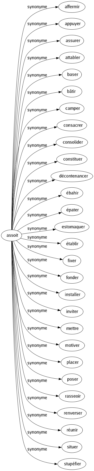 Synonyme de Assoit : Affermir Appuyer Assurer Attabler Baser Bâtir Camper Consacrer Consolider Constituer Décontenancer Ébahir Épater Estomaquer Établir Fixer Fonder Installer Inviter Mettre Motiver Placer Poser Rasseoir Renverser Réunir Situer Stupéfier 