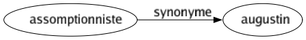 Synonyme de Assomptionniste : Augustin 