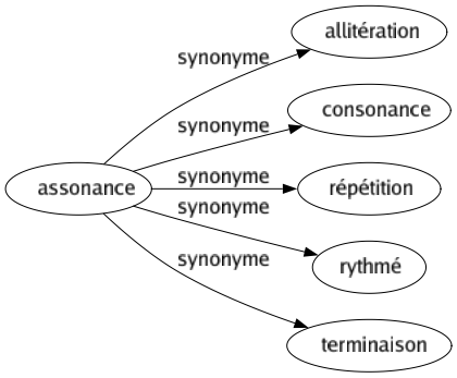 Synonyme de Assonance : Allitération Consonance Répétition Rythmé Terminaison 