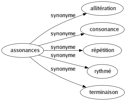 Synonyme de Assonances : Allitération Consonance Répétition Rythmé Terminaison 