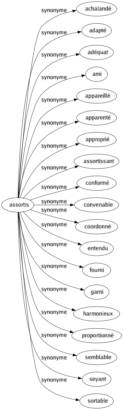 Synonyme de Assortis : Achalandé Adapté Adéquat Ami Appareillé Apparenté Approprié Assortissant Conformé Convenable Coordonné Entendu Fourni Garni Harmonieux Proportionné Semblable Seyant Sortable 