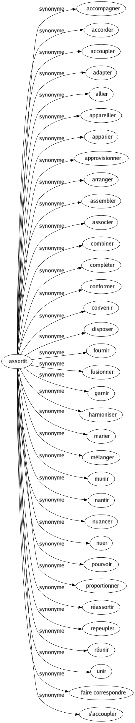 Synonyme de Assortit : Accompagner Accorder Accoupler Adapter Allier Appareiller Apparier Approvisionner Arranger Assembler Associer Combiner Compléter Conformer Convenir Disposer Fournir Fusionner Garnir Harmoniser Marier Mélanger Munir Nantir Nuancer Nuer Pourvoir Proportionner Réassortir Repeupler Réunir Unir Faire correspondre S'accoupler 