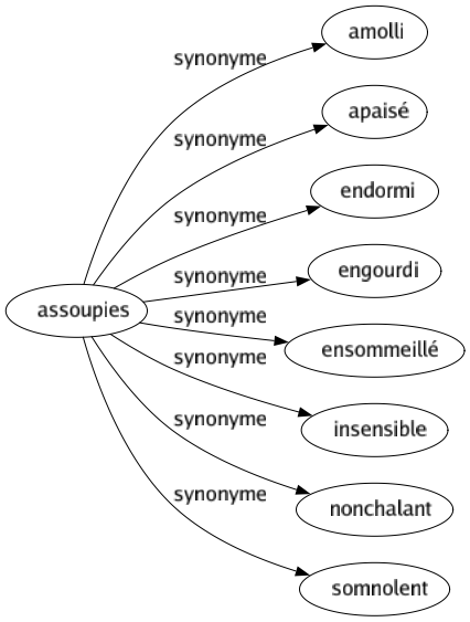 Synonyme de Assoupies : Amolli Apaisé Endormi Engourdi Ensommeillé Insensible Nonchalant Somnolent 