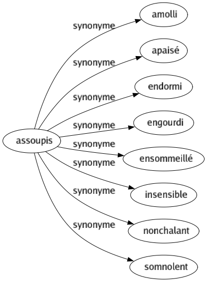 Synonyme de Assoupis : Amolli Apaisé Endormi Engourdi Ensommeillé Insensible Nonchalant Somnolent 