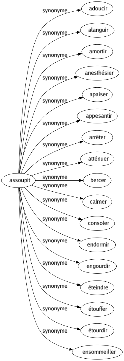 Synonyme de Assoupit : Adoucir Alanguir Amortir Anesthésier Apaiser Appesantir Arrêter Atténuer Bercer Calmer Consoler Endormir Engourdir Éteindre Étouffer Étourdir Ensommeiller 