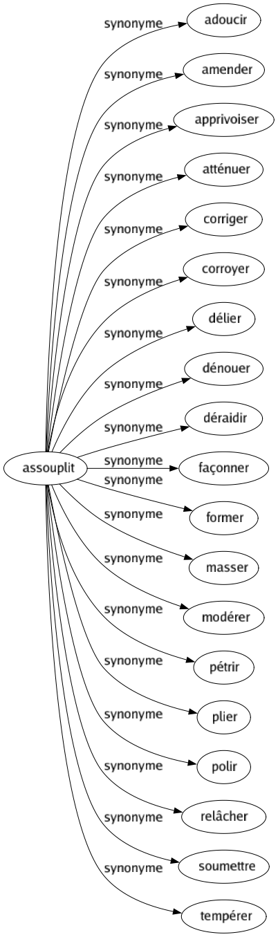 Synonyme de Assouplit : Adoucir Amender Apprivoiser Atténuer Corriger Corroyer Délier Dénouer Déraidir Façonner Former Masser Modérer Pétrir Plier Polir Relâcher Soumettre Tempérer 