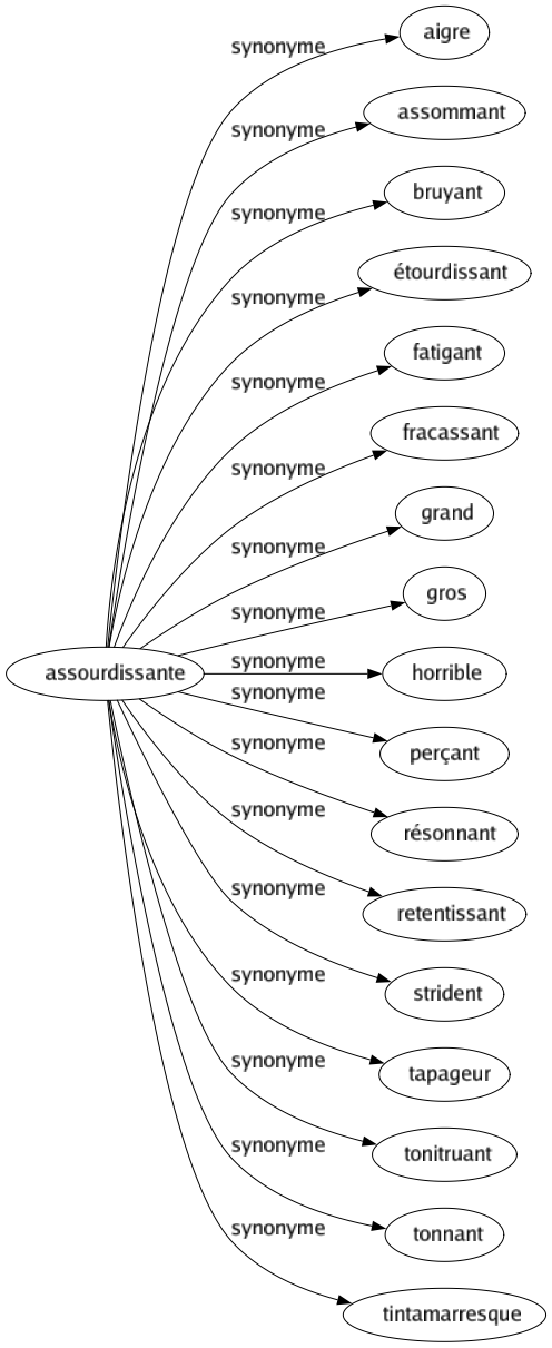 Synonyme de Assourdissante : Aigre Assommant Bruyant Étourdissant Fatigant Fracassant Grand Gros Horrible Perçant Résonnant Retentissant Strident Tapageur Tonitruant Tonnant Tintamarresque 