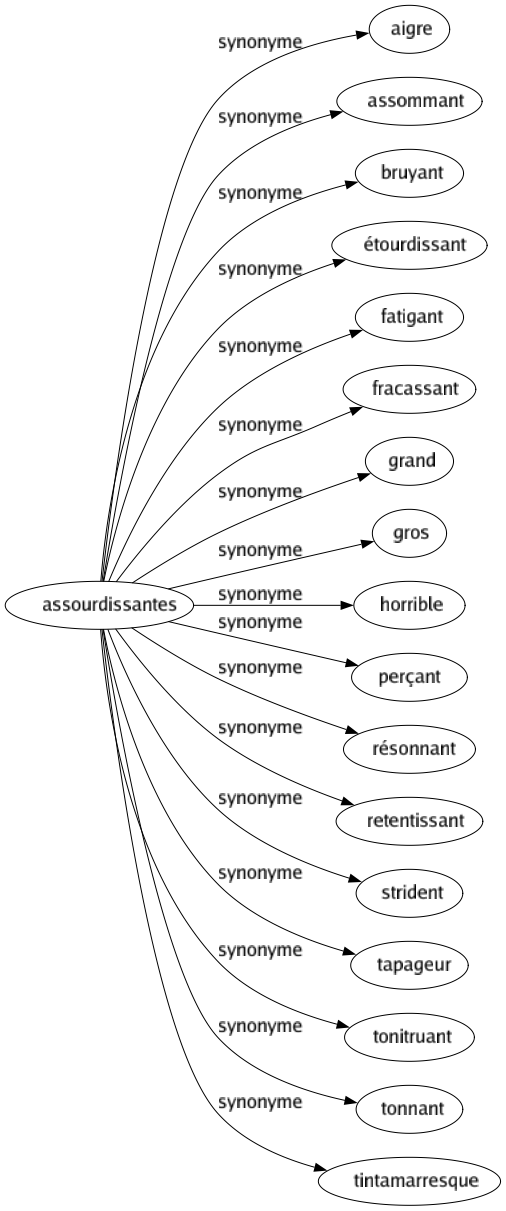 Synonyme de Assourdissantes : Aigre Assommant Bruyant Étourdissant Fatigant Fracassant Grand Gros Horrible Perçant Résonnant Retentissant Strident Tapageur Tonitruant Tonnant Tintamarresque 