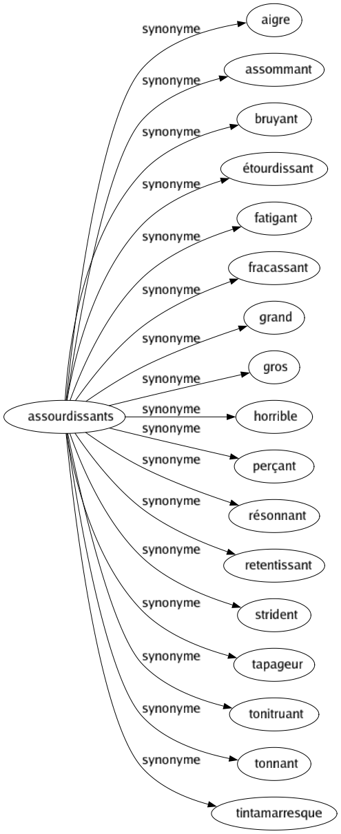 Synonyme de Assourdissants : Aigre Assommant Bruyant Étourdissant Fatigant Fracassant Grand Gros Horrible Perçant Résonnant Retentissant Strident Tapageur Tonitruant Tonnant Tintamarresque 