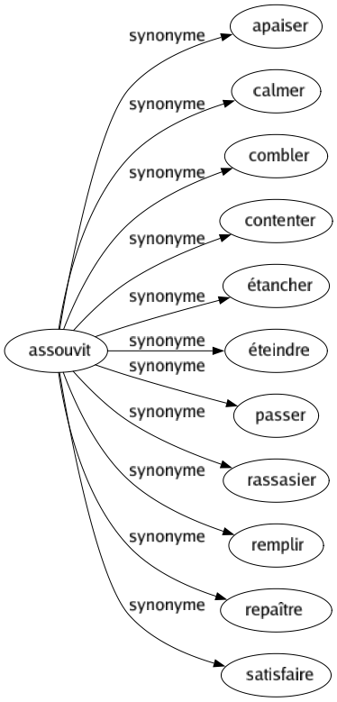 Synonyme de Assouvit : Apaiser Calmer Combler Contenter Étancher Éteindre Passer Rassasier Remplir Repaître Satisfaire 