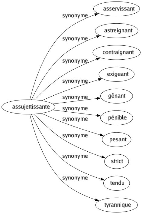 Synonyme de Assujettissante : Asservissant Astreignant Contraignant Exigeant Gênant Pénible Pesant Strict Tendu Tyrannique 