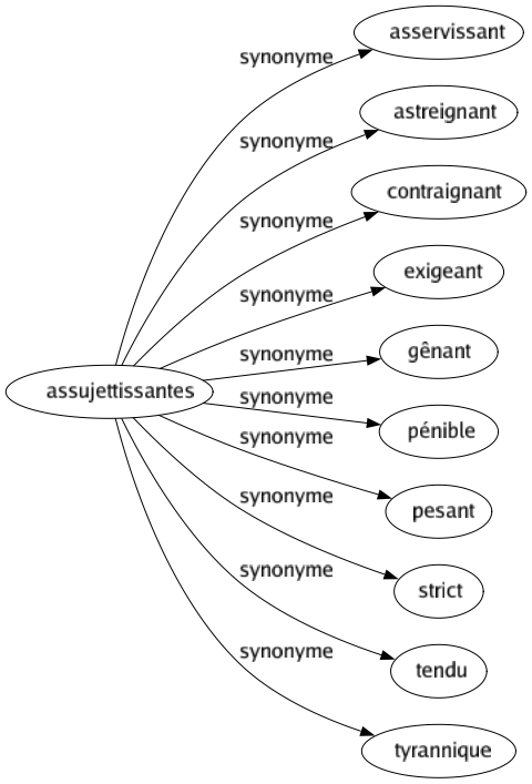 Synonyme de Assujettissantes : Asservissant Astreignant Contraignant Exigeant Gênant Pénible Pesant Strict Tendu Tyrannique 