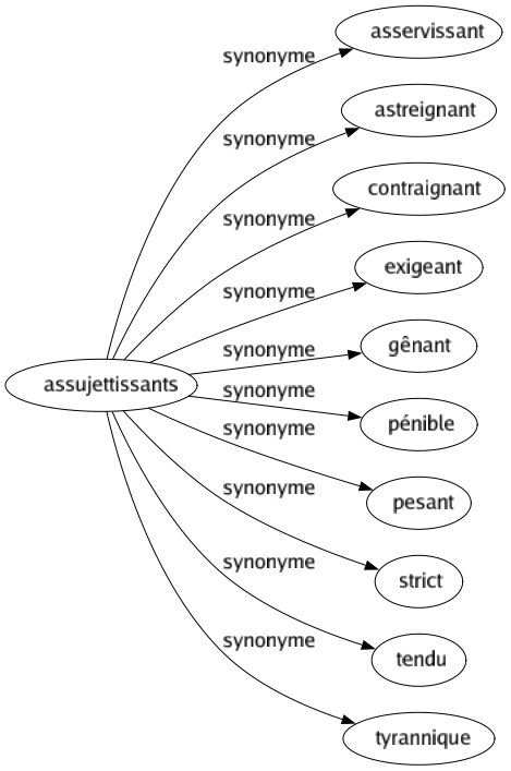 Synonyme de Assujettissants : Asservissant Astreignant Contraignant Exigeant Gênant Pénible Pesant Strict Tendu Tyrannique 