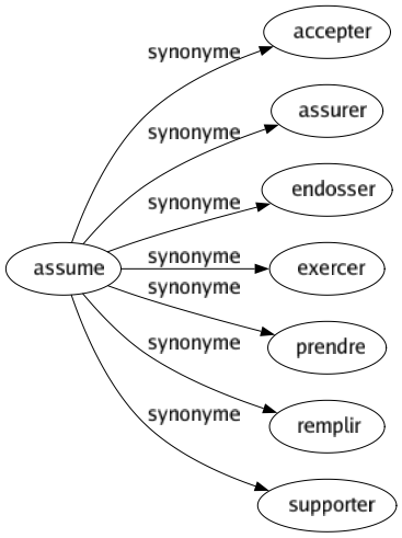 Synonyme de Assume : Accepter Assurer Endosser Exercer Prendre Remplir Supporter 