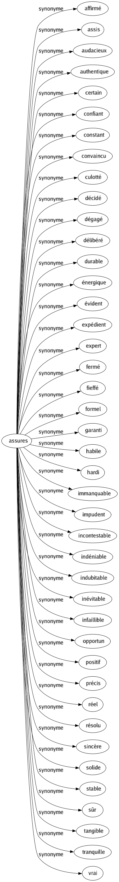 Synonyme de Assures : Affirmé Assis Audacieux Authentique Certain Confiant Constant Convaincu Culotté Décidé Dégagé Délibéré Durable Énergique Évident Expédient Expert Fermé Fieffé Formel Garanti Habile Hardi Immanquable Impudent Incontestable Indéniable Indubitable Inévitable Infaillible Opportun Positif Précis Réel Résolu Sincère Solide Stable Sûr Tangible Tranquille Vrai 