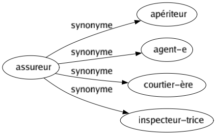 Synonyme de Assureur : Apériteur Agent-e Courtier-ère Inspecteur-trice 